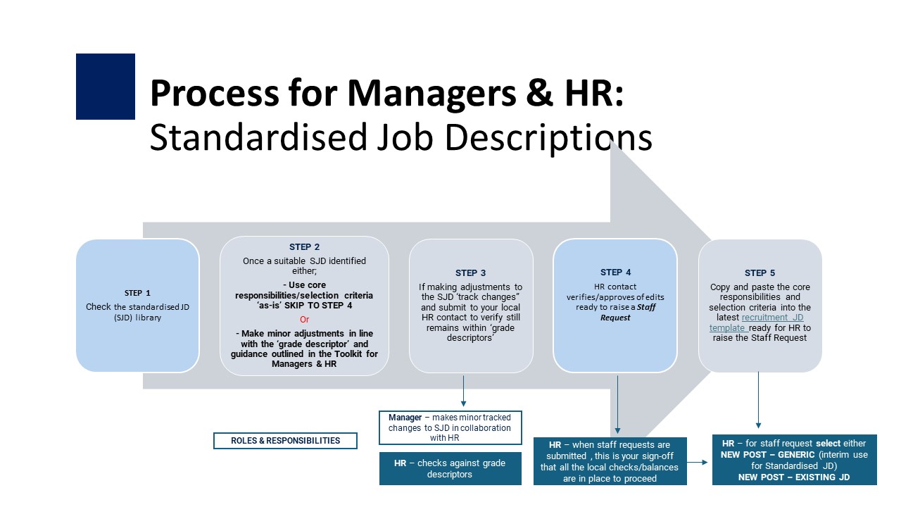 process for managers and hr