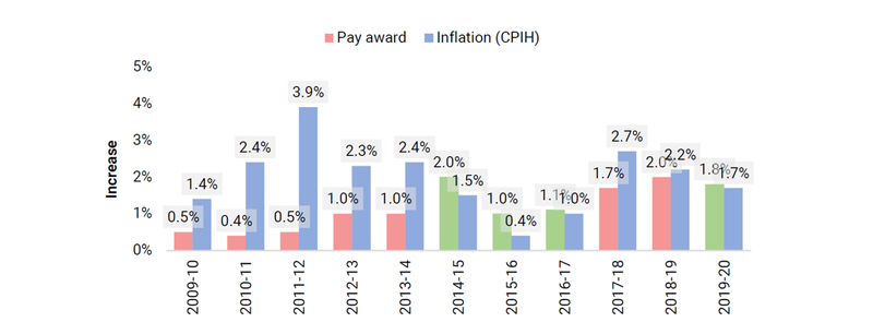 levels of pay award and inflation